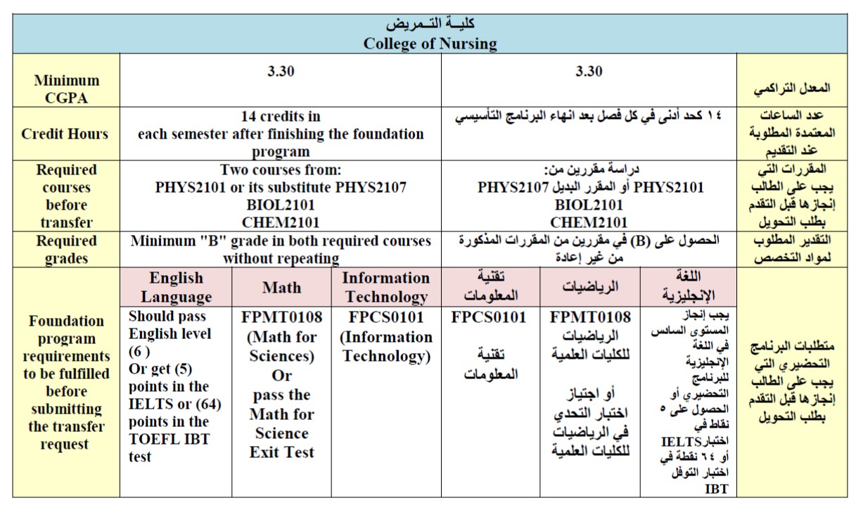 criteria of transfer to college of nursing